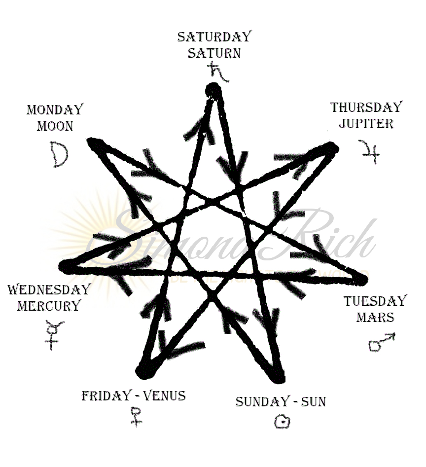 seven pointed star diagram of planetary rulerships