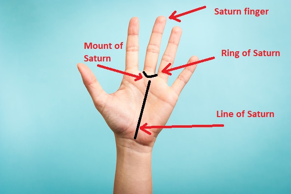 Saturn in palmistry