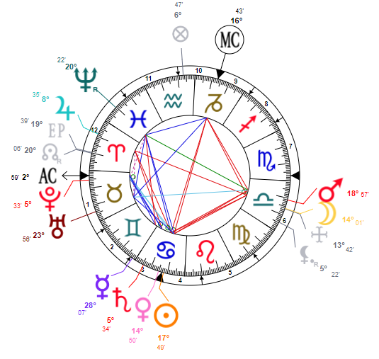 Nikola Tesla's natal chart