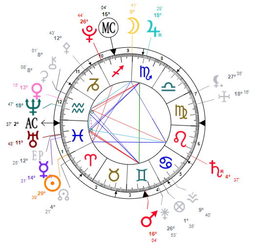 Trumps Astrology Chart